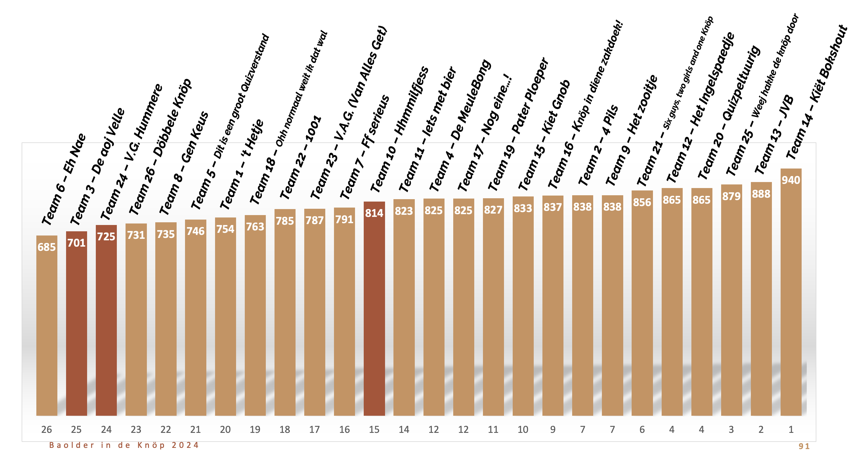 Einduitslag BIDK 2024
